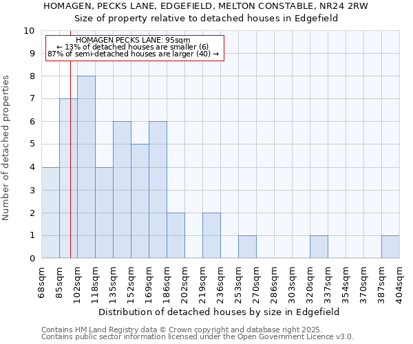 HOMAGEN, PECKS LANE, EDGEFIELD, MELTON CONSTABLE, NR24 2RW: Size of property relative to detached houses houses in Edgefield