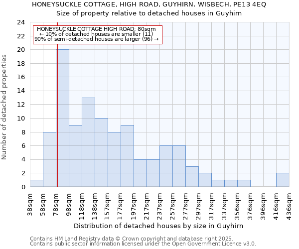 HONEYSUCKLE COTTAGE, HIGH ROAD, GUYHIRN, WISBECH, PE13 4EQ: Size of property relative to detached houses houses in Guyhirn