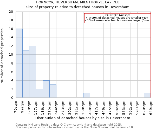 HORNCOP, HEVERSHAM, MILNTHORPE, LA7 7EB: Size of property relative to detached houses houses in Heversham