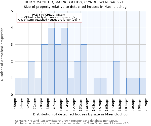 HUD Y MACHLUD, MAENCLOCHOG, CLYNDERWEN, SA66 7LF: Size of property relative to detached houses houses in Maenclochog