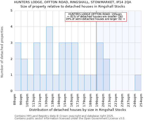 HUNTERS LODGE, OFFTON ROAD, RINGSHALL, STOWMARKET, IP14 2QA: Size of property relative to detached houses houses in Ringshall Stocks