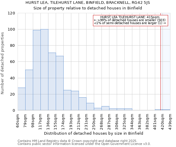 HURST LEA, TILEHURST LANE, BINFIELD, BRACKNELL, RG42 5JS: Size of property relative to detached houses houses in Binfield