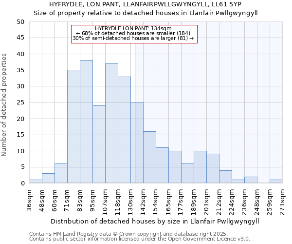 HYFRYDLE, LON PANT, LLANFAIRPWLLGWYNGYLL, LL61 5YP: Size of property relative to detached houses houses in Llanfair Pwllgwyngyll