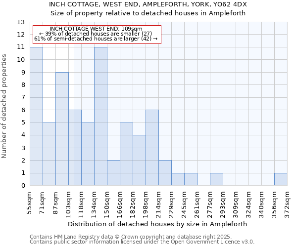 INCH COTTAGE, WEST END, AMPLEFORTH, YORK, YO62 4DX: Size of property relative to detached houses houses in Ampleforth