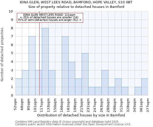 IONA GLEN, WEST LEES ROAD, BAMFORD, HOPE VALLEY, S33 0BT: Size of property relative to detached houses houses in Bamford