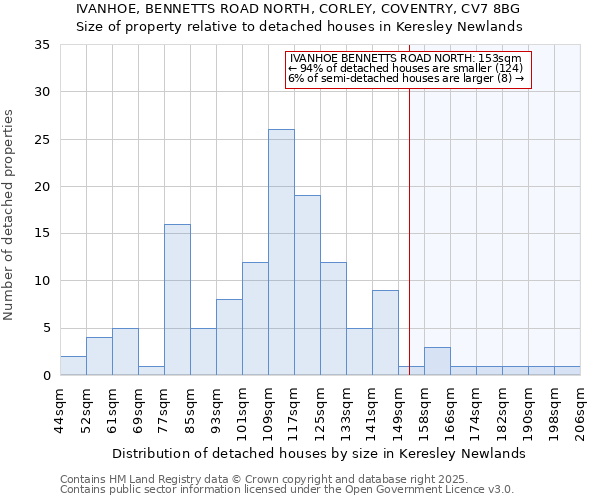 IVANHOE, BENNETTS ROAD NORTH, CORLEY, COVENTRY, CV7 8BG: Size of property relative to detached houses houses in Keresley Newlands