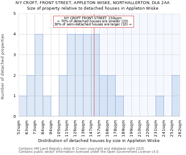 IVY CROFT, FRONT STREET, APPLETON WISKE, NORTHALLERTON, DL6 2AA: Size of property relative to detached houses houses in Appleton Wiske