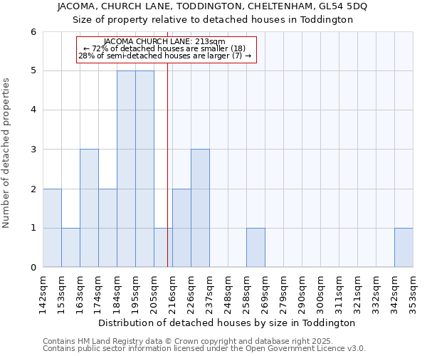 JACOMA, CHURCH LANE, TODDINGTON, CHELTENHAM, GL54 5DQ: Size of property relative to detached houses houses in Toddington