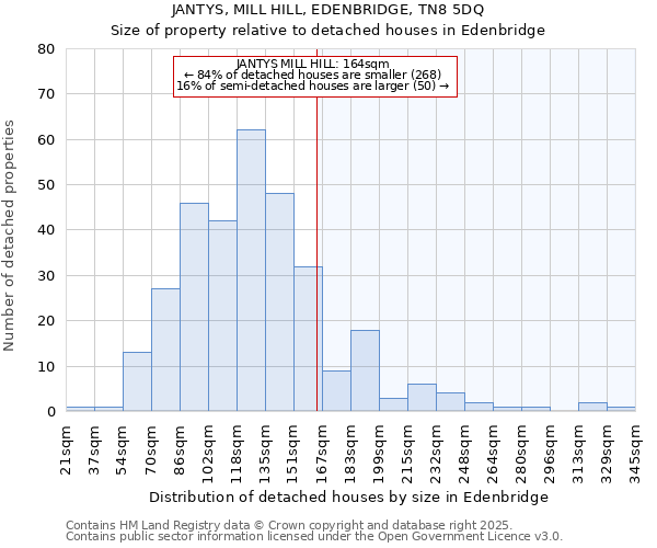 JANTYS, MILL HILL, EDENBRIDGE, TN8 5DQ: Size of property relative to detached houses houses in Edenbridge