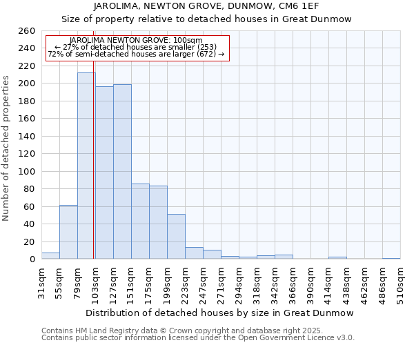 JAROLIMA, NEWTON GROVE, DUNMOW, CM6 1EF: Size of property relative to detached houses houses in Great Dunmow