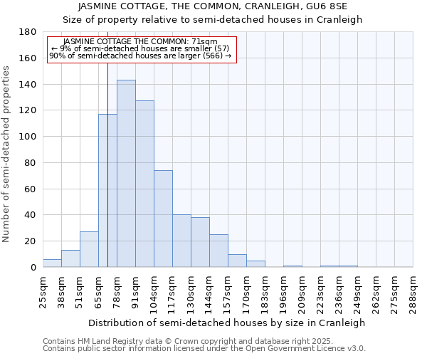 JASMINE COTTAGE, THE COMMON, CRANLEIGH, GU6 8SE: Size of property relative to semi-detached houses houses in Cranleigh