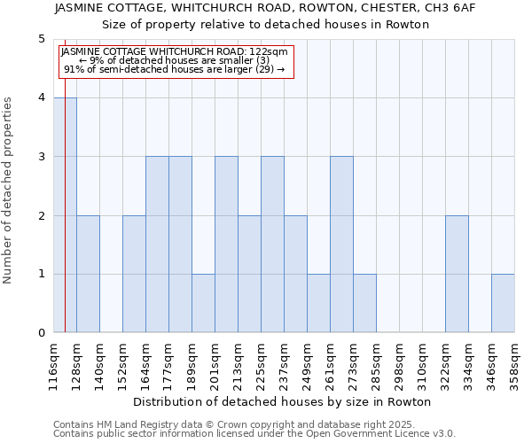 JASMINE COTTAGE, WHITCHURCH ROAD, ROWTON, CHESTER, CH3 6AF: Size of property relative to detached houses houses in Rowton
