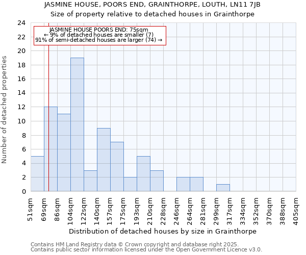 JASMINE HOUSE, POORS END, GRAINTHORPE, LOUTH, LN11 7JB: Size of property relative to detached houses houses in Grainthorpe