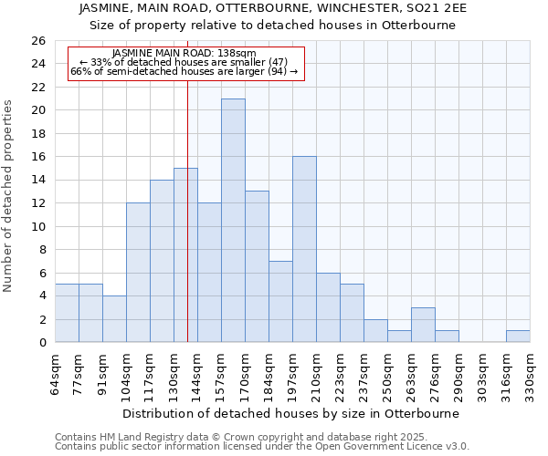 JASMINE, MAIN ROAD, OTTERBOURNE, WINCHESTER, SO21 2EE: Size of property relative to detached houses houses in Otterbourne