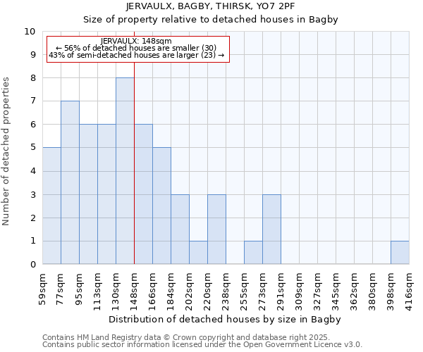 JERVAULX, BAGBY, THIRSK, YO7 2PF: Size of property relative to detached houses houses in Bagby
