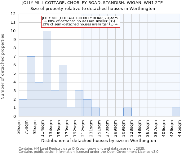 JOLLY MILL COTTAGE, CHORLEY ROAD, STANDISH, WIGAN, WN1 2TE: Size of property relative to detached houses houses in Worthington