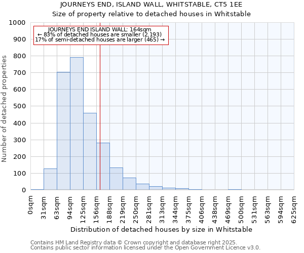 JOURNEYS END, ISLAND WALL, WHITSTABLE, CT5 1EE: Size of property relative to detached houses houses in Whitstable