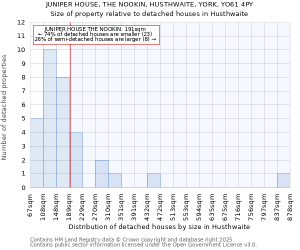 JUNIPER HOUSE, THE NOOKIN, HUSTHWAITE, YORK, YO61 4PY: Size of property relative to detached houses houses in Husthwaite