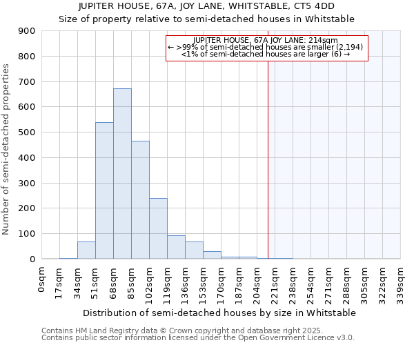 JUPITER HOUSE, 67A, JOY LANE, WHITSTABLE, CT5 4DD: Size of property relative to semi-detached houses houses in Whitstable