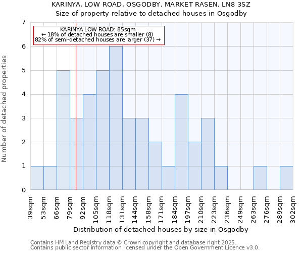 KARINYA, LOW ROAD, OSGODBY, MARKET RASEN, LN8 3SZ: Size of property relative to detached houses houses in Osgodby