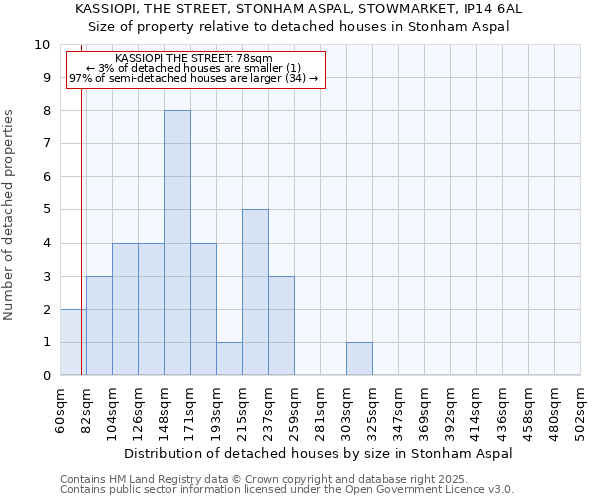 KASSIOPI, THE STREET, STONHAM ASPAL, STOWMARKET, IP14 6AL: Size of property relative to detached houses houses in Stonham Aspal