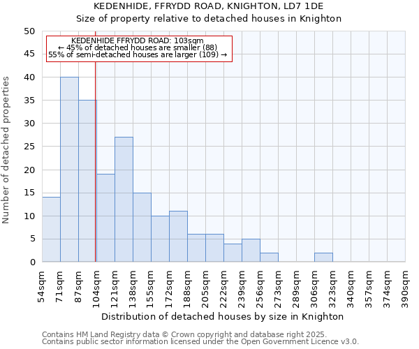KEDENHIDE, FFRYDD ROAD, KNIGHTON, LD7 1DE: Size of property relative to detached houses houses in Knighton
