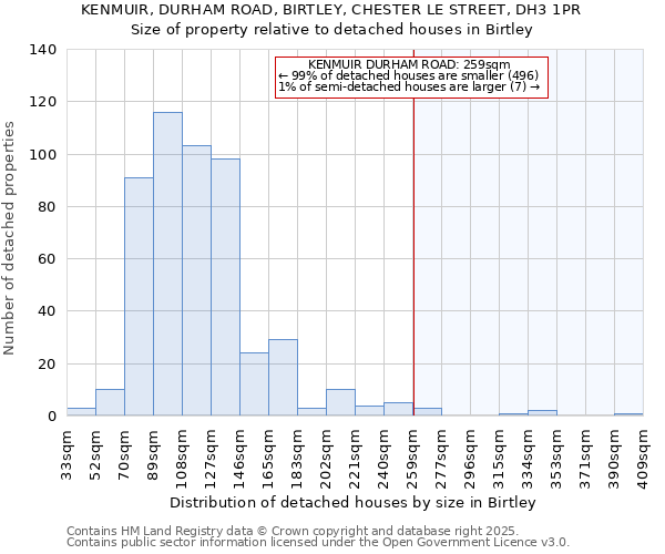 KENMUIR, DURHAM ROAD, BIRTLEY, CHESTER LE STREET, DH3 1PR: Size of property relative to detached houses houses in Birtley