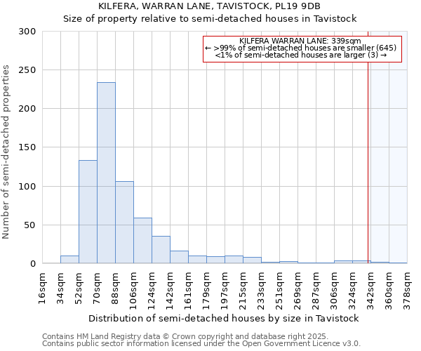 KILFERA, WARRAN LANE, TAVISTOCK, PL19 9DB: Size of property relative to semi-detached houses houses in Tavistock
