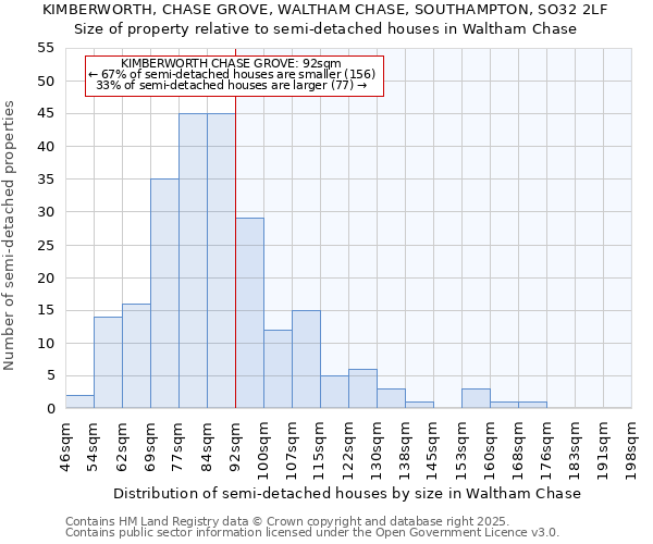 KIMBERWORTH, CHASE GROVE, WALTHAM CHASE, SOUTHAMPTON, SO32 2LF: Size of property relative to semi-detached houses houses in Waltham Chase