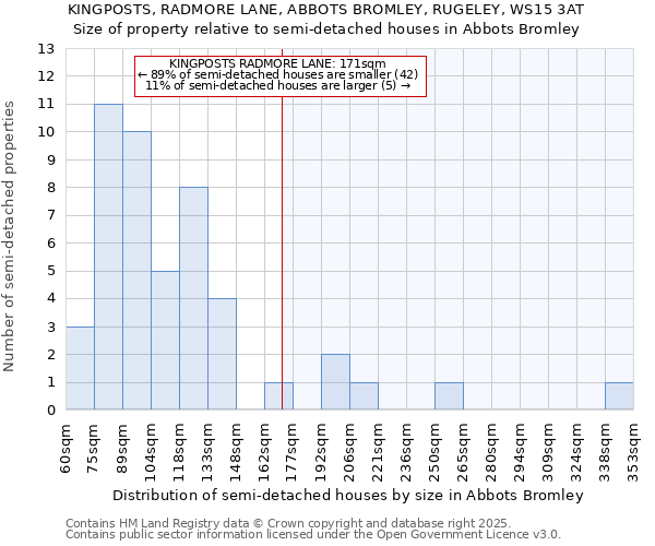 KINGPOSTS, RADMORE LANE, ABBOTS BROMLEY, RUGELEY, WS15 3AT: Size of property relative to semi-detached houses houses in Abbots Bromley