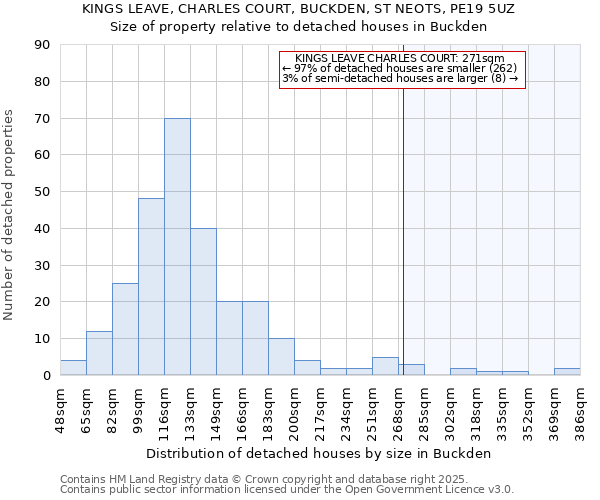KINGS LEAVE, CHARLES COURT, BUCKDEN, ST NEOTS, PE19 5UZ: Size of property relative to detached houses houses in Buckden
