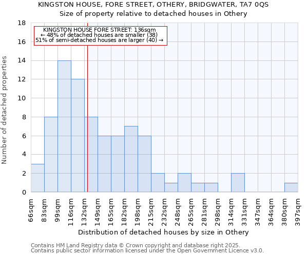 KINGSTON HOUSE, FORE STREET, OTHERY, BRIDGWATER, TA7 0QS: Size of property relative to detached houses houses in Othery