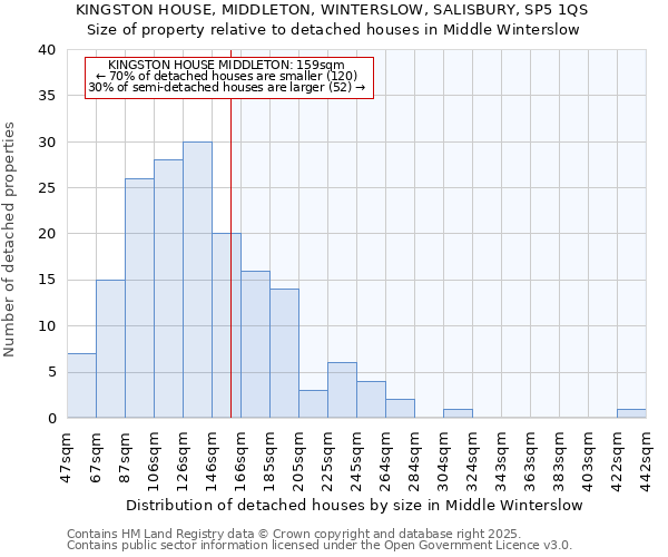 KINGSTON HOUSE, MIDDLETON, WINTERSLOW, SALISBURY, SP5 1QS: Size of property relative to detached houses houses in Middle Winterslow