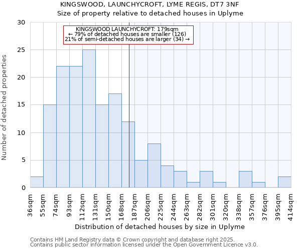 KINGSWOOD, LAUNCHYCROFT, LYME REGIS, DT7 3NF: Size of property relative to detached houses houses in Uplyme