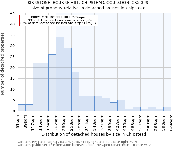 KIRKSTONE, BOURKE HILL, CHIPSTEAD, COULSDON, CR5 3PS: Size of property relative to detached houses houses in Chipstead