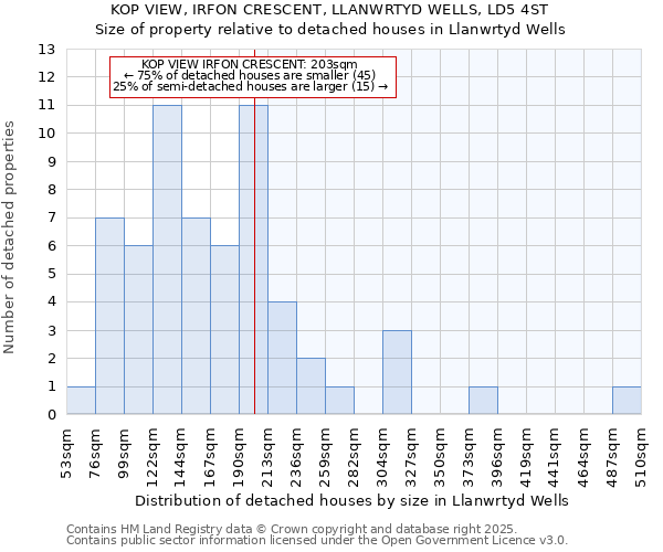 KOP VIEW, IRFON CRESCENT, LLANWRTYD WELLS, LD5 4ST: Size of property relative to detached houses houses in Llanwrtyd Wells