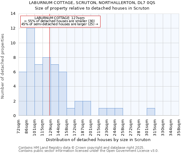 LABURNUM COTTAGE, SCRUTON, NORTHALLERTON, DL7 0QS: Size of property relative to detached houses houses in Scruton