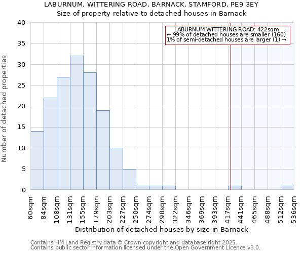 LABURNUM, WITTERING ROAD, BARNACK, STAMFORD, PE9 3EY: Size of property relative to detached houses houses in Barnack