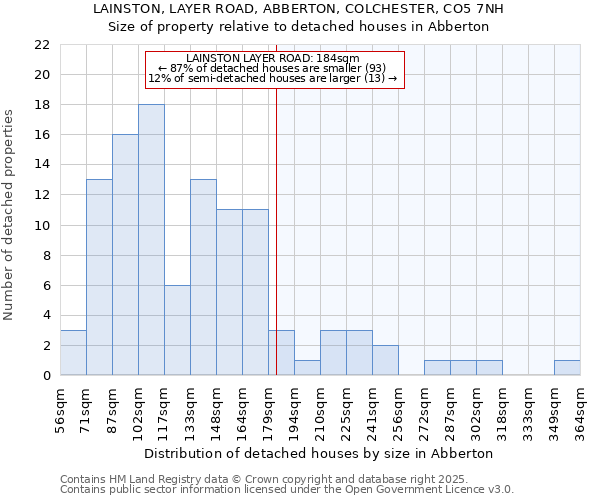 LAINSTON, LAYER ROAD, ABBERTON, COLCHESTER, CO5 7NH: Size of property relative to detached houses houses in Abberton