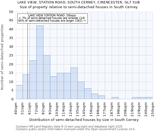 LAKE VIEW, STATION ROAD, SOUTH CERNEY, CIRENCESTER, GL7 5UB: Size of property relative to semi-detached houses houses in South Cerney