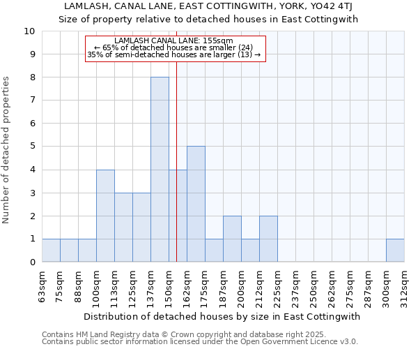 LAMLASH, CANAL LANE, EAST COTTINGWITH, YORK, YO42 4TJ: Size of property relative to detached houses houses in East Cottingwith