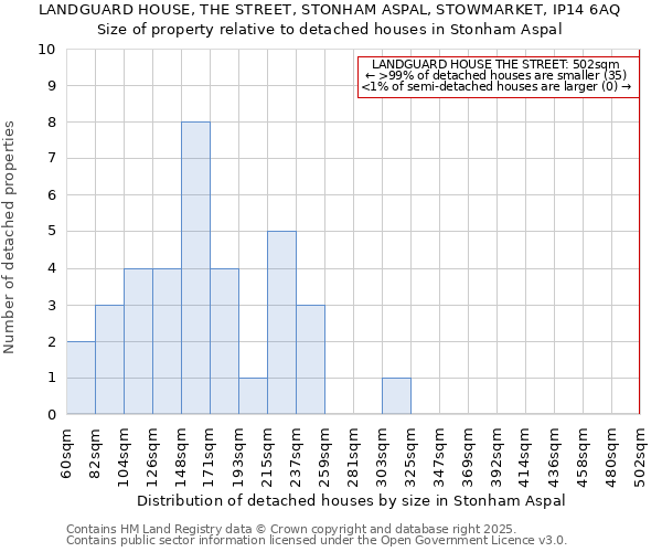 LANDGUARD HOUSE, THE STREET, STONHAM ASPAL, STOWMARKET, IP14 6AQ: Size of property relative to detached houses houses in Stonham Aspal