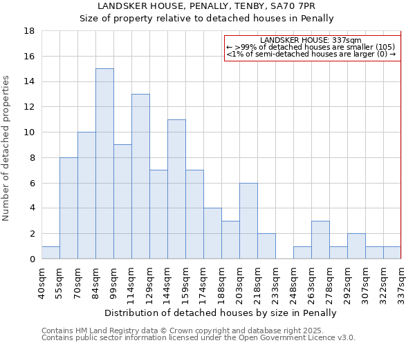 LANDSKER HOUSE, PENALLY, TENBY, SA70 7PR: Size of property relative to detached houses houses in Penally