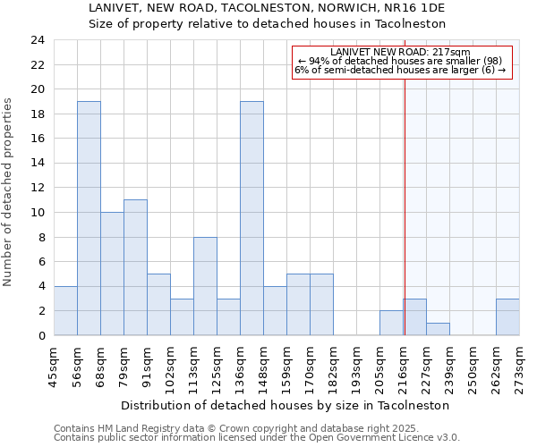 LANIVET, NEW ROAD, TACOLNESTON, NORWICH, NR16 1DE: Size of property relative to detached houses houses in Tacolneston