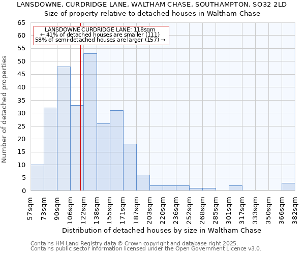 LANSDOWNE, CURDRIDGE LANE, WALTHAM CHASE, SOUTHAMPTON, SO32 2LD: Size of property relative to detached houses houses in Waltham Chase