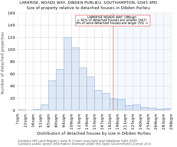 LARKRISE, NOADS WAY, DIBDEN PURLIEU, SOUTHAMPTON, SO45 4PD: Size of property relative to detached houses houses in Dibden Purlieu