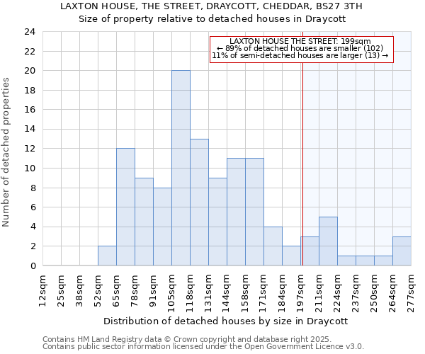 LAXTON HOUSE, THE STREET, DRAYCOTT, CHEDDAR, BS27 3TH: Size of property relative to detached houses houses in Draycott