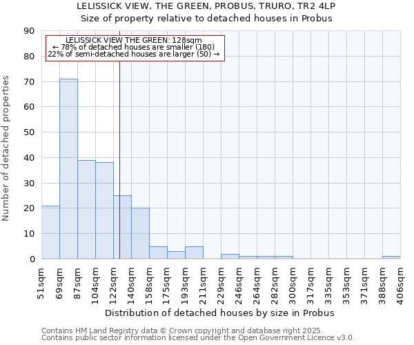 LELISSICK VIEW, THE GREEN, PROBUS, TRURO, TR2 4LP: Size of property relative to detached houses houses in Probus
