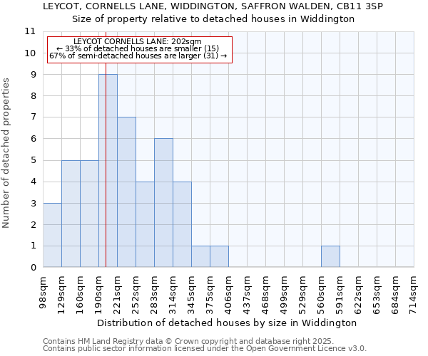 LEYCOT, CORNELLS LANE, WIDDINGTON, SAFFRON WALDEN, CB11 3SP: Size of property relative to detached houses houses in Widdington