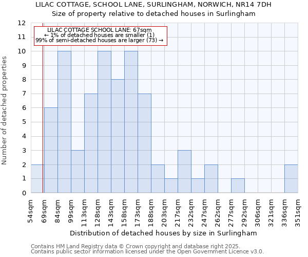 LILAC COTTAGE, SCHOOL LANE, SURLINGHAM, NORWICH, NR14 7DH: Size of property relative to detached houses houses in Surlingham